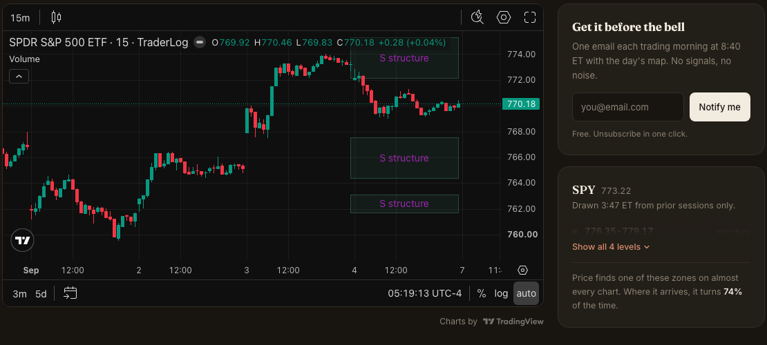 The Morning Map: the model's support zones drawn on a TradingView chart of SPY, with the day's levels listed beside it