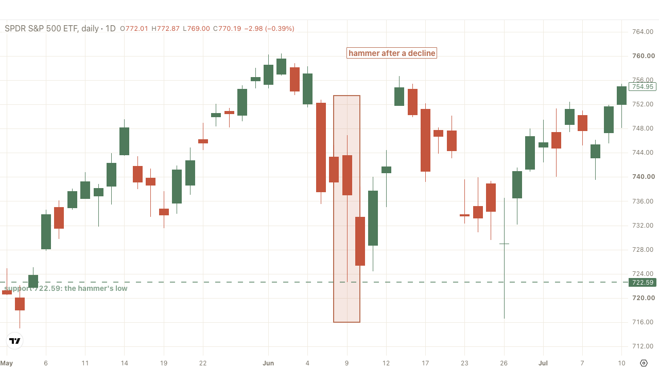 SPY daily chart with a hammer after a decline highlighted and support drawn at its low
