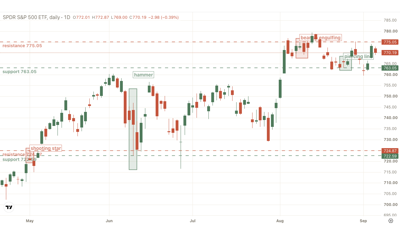 SPY daily chart with recent reversal patterns highlighted and their support and resistance levels drawn