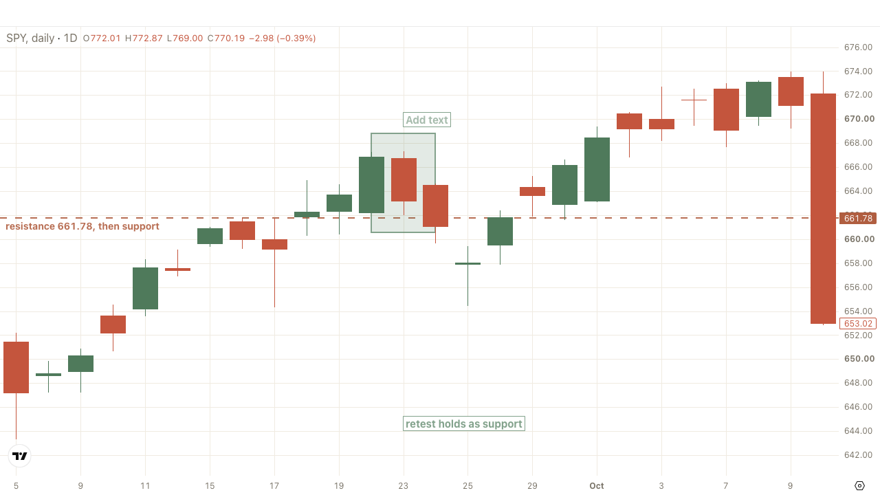 SPY daily chart: a resistance level, the close above it, and the retest that holds as support